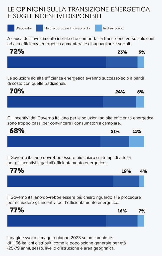 infografica opinioni sulla transizione energetica